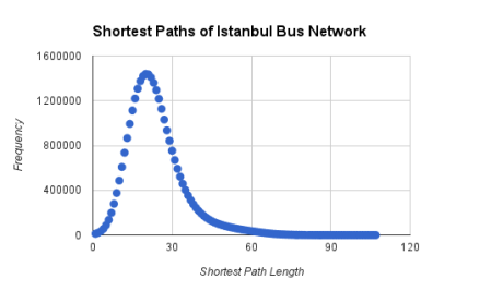 Istanbul Shortest Path Distribution 2013