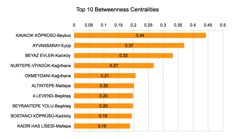 Consolidated Top 10 Betweenness