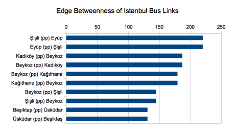 Top 10 Highest Betweenness Centrality Links of Istanbul Municipalities