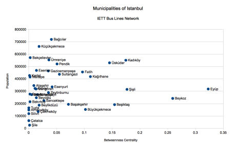 Betweenness Centrality of Istanbul Municipalities and Population