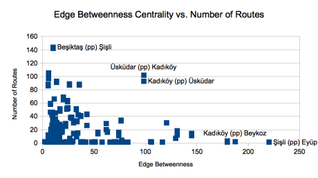 Municipality Edge Betweenness vs. Number of Routes